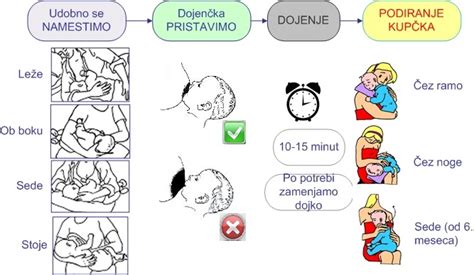 Diagram, ki prikazuje pravilno in nepravilno pristavljanje otroka na dojko