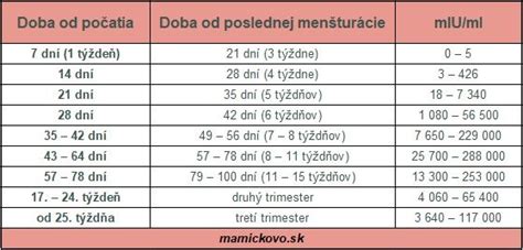 Infografika o času zaznavanja hCG v krvi in urinu