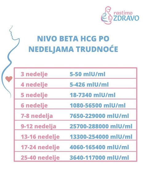 Diagram prikazuje pričakovano podvajanje vrednosti hCG v prvih tednih nosečnosti