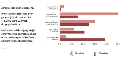 Grafikon prikazuje naraščajočo povprečno starost žensk ob prvem porodu v Sloveniji