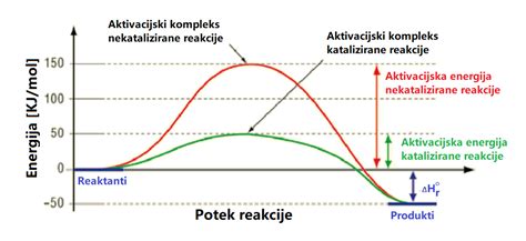 Graf prikazuje potek telesne temperature pri vnetju ledvic
