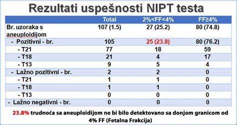 Grafični prikaz NIPT testa in njegovih prednosti