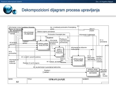 dijagram procesa dojenja