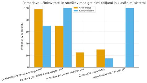 grafikon stroškov IVF