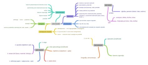 Diagram prikazuje različne vrste dvojčkov glede na posteljico in ovoje