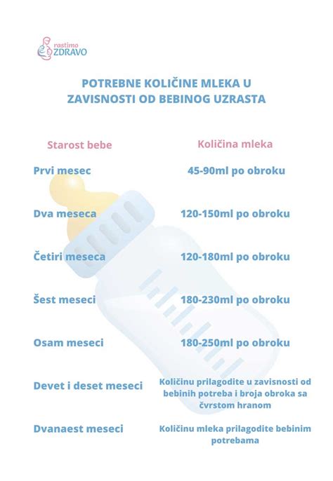 Grafikon, ki prikazuje priporočene količine mleka za dojenčke po mesecih