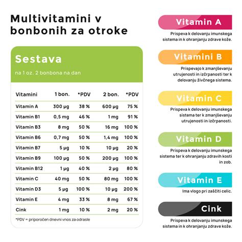 Grafikon normalnih vitalnih funkcij glede na starost