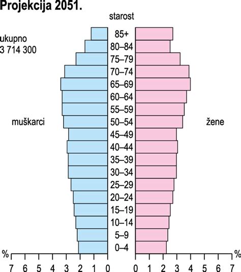 Demografski grafikon, ki prikazuje upadanje rodnosti