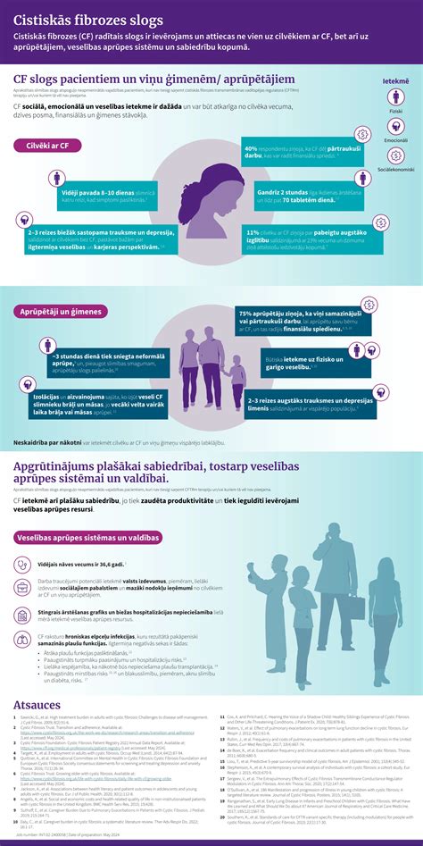 Infografika o cistični fibrozi - ključni organi in simptomi