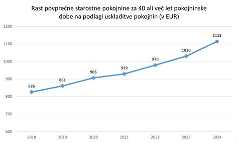 Grafikon prikazuje rast povprečne plače