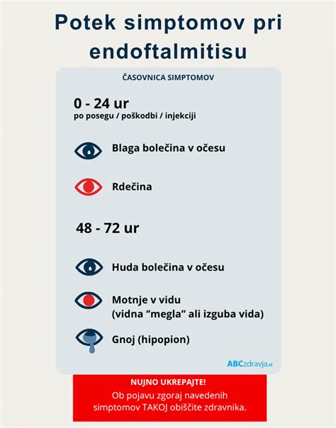 Infografika, ki prikazuje časovnico razvoja simptomov HIV