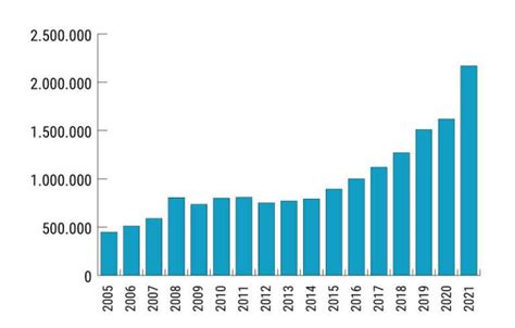Grafikon, ki prikazuje rast večplodnih nosečnosti v zadnjih desetletjih