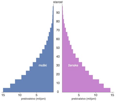 Starostna piramida porodnic v Sloveniji