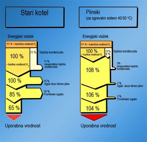 Graf prikazuje razliko med lažnimi in pravimi popadki