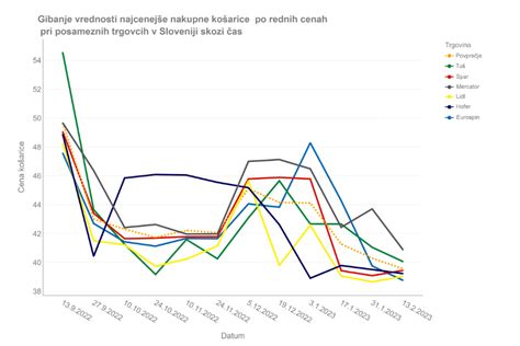 Grafikon trenda rodnosti v Sloveniji skozi čas