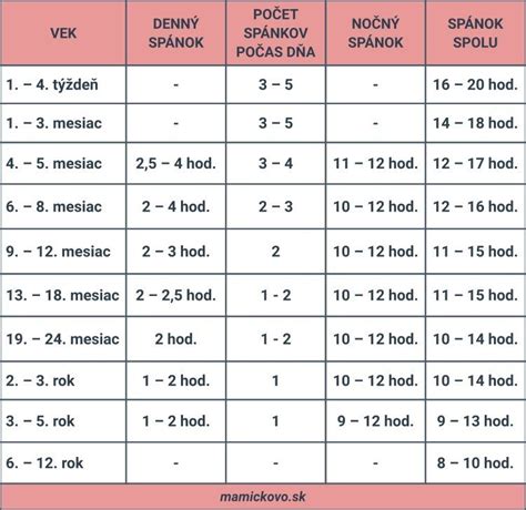 Graf razvojnih faz dojenčka od kobacanja do hoje