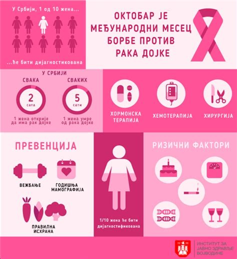 Diagram celice raka dojke
