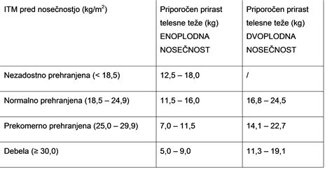Grafikon telesne teže dojenčka skozi prve mesece
