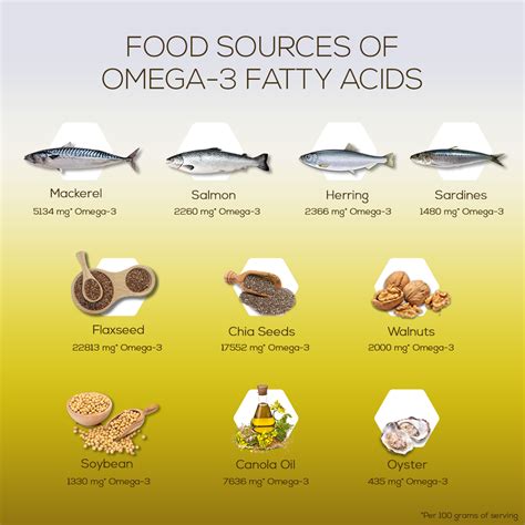 Diagram omega-3 in omega-6 maščobnih kislin