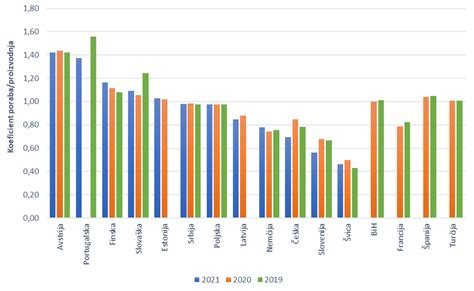 Grafikon primerjave očetovskih dopustov v izbranih državah
