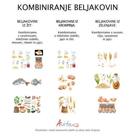 Diagram prikazuje raznolikost rastlinskih virov beljakovin.