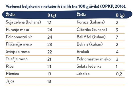 Tabela primerja vsebnost železa v različnih živilih.