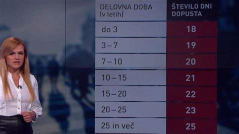 grafikon z razporeditvijo dni dopusta za starše