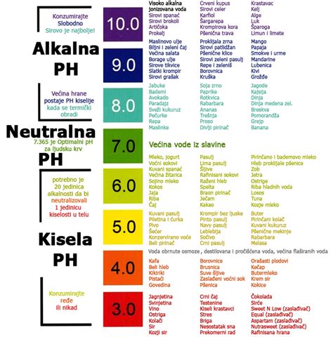 Grafikon pH vrednosti v nožnici in vpliv mlečne kisline