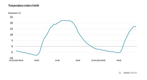 Graf, ki primerja sestavo zraka v solni sobi in na morski obali