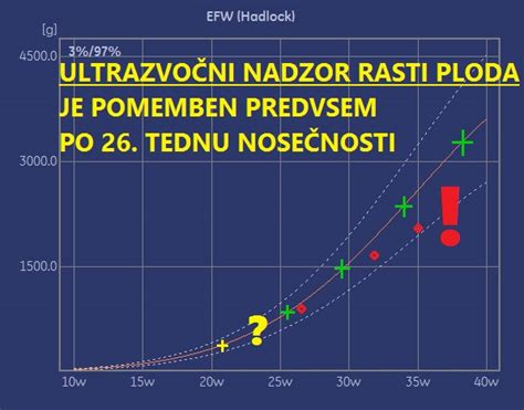 Prikaz rasti ploda in povečanja maternice skozi trimesečja nosečnosti