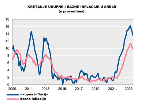 Grafikon z rastjo inflacije in usklajevanjem pomoči
