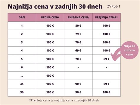 graf, ki prikazuje primerjavo trenutne cene z najnižjo ceno v zadnjih 30 dneh