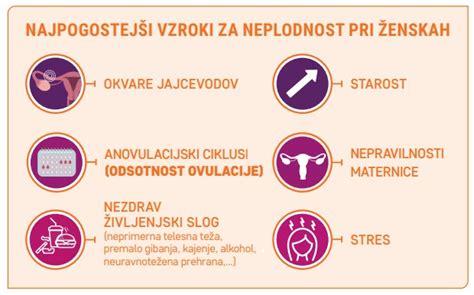 Diagram, ki prikazuje vzroke za neplodnost pri ženskah in moških