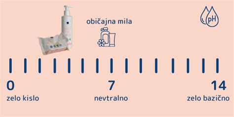 Diagram pravilne higiene intimnega predela