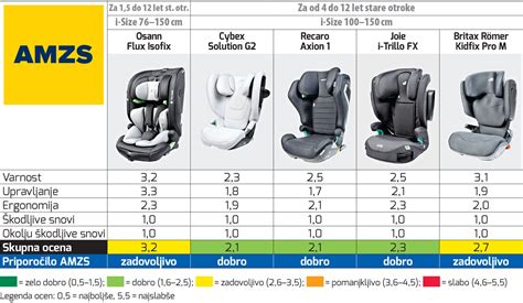 Diagram varnostnih standardov otroških avtosedežev