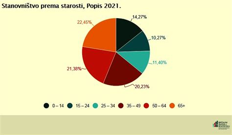 grafikon porabe plenic po starosti