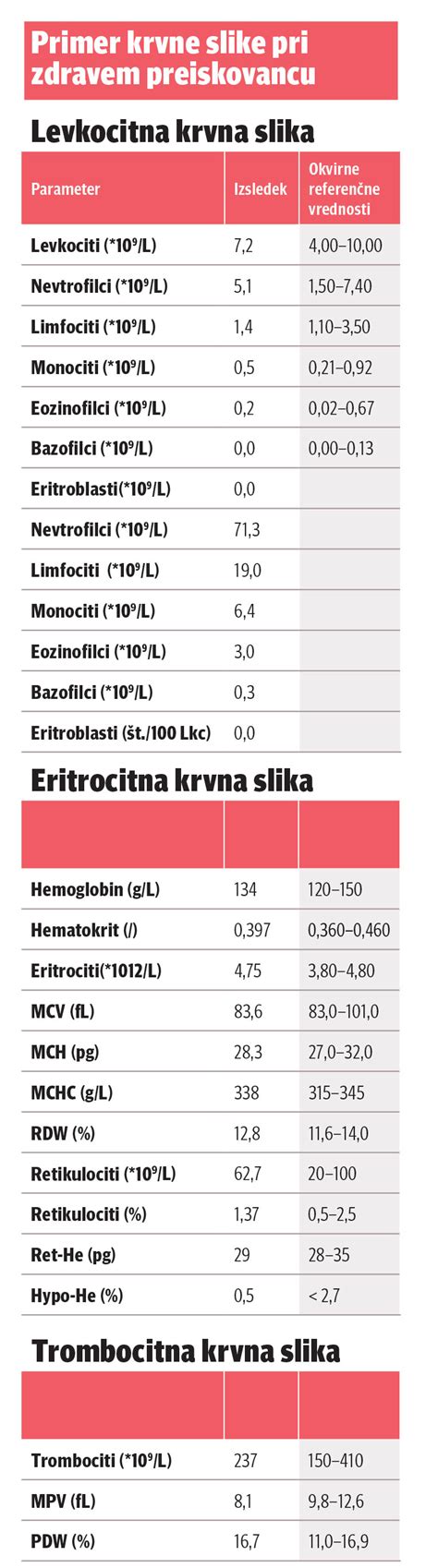 Infografika, ki prikazuje primerjavo referenčnih vrednosti krvne slike pri dojenčkih in odraslih.