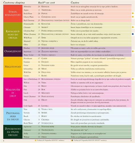 Infografika, ki prikazuje 38 Bachovih cvetnih esenc z njihovimi osnovnimi indikacijami