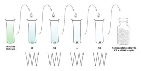 Diagram, ki prikazuje princip delovanja homeopatskih zdravil - razredčevanje in potenciranje
