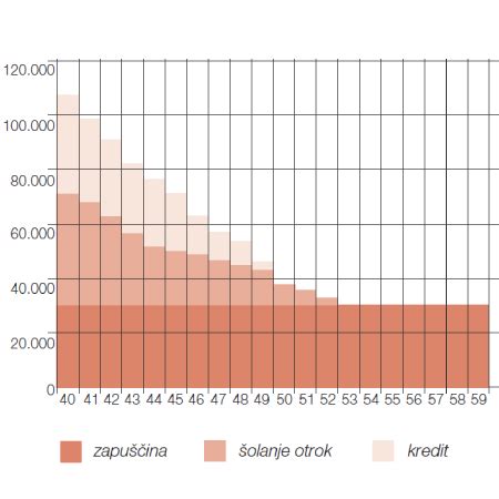 Grafikon prikazuje, kako se zavarovalna vsota za primer smrti izračuna glede na družinske potrebe in dolgove
