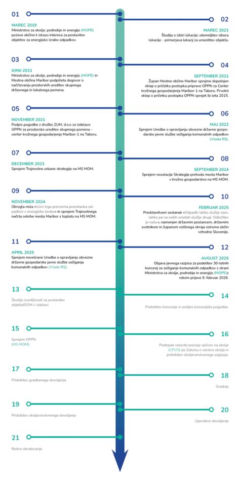 Časovnica nosečnosti z označenimi trimesečji in ključnimi razvojnimi mejniki.