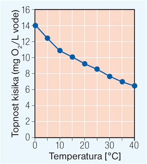 Diagram prenosa kisika v telesu