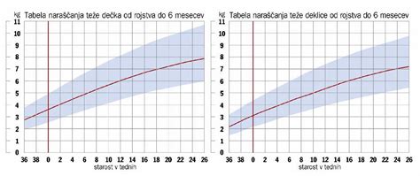 graf povprečne teže in dolžine dojenčka po mesecih