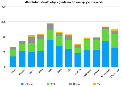 Graf prikazuje povprečno težo dojenčkov po mesecih