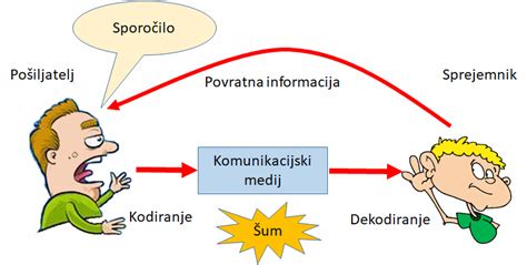 Shema komunikacijskega procesa pri načrtovanju dopustov