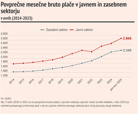 Grafikon primerjave povprečnega števila dni dopusta v javnem in zasebnem sektorju