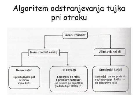 Diagram o pravilnem načinu odstranjevanja tujka iz očesa