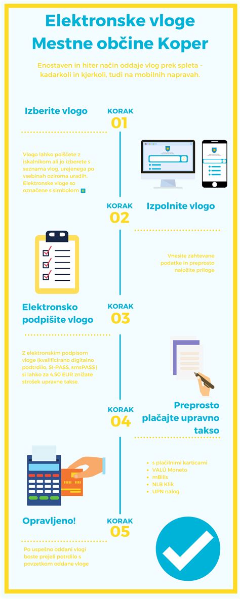 Infografika s časovnico za oddajo vlog za občinsko pomoč