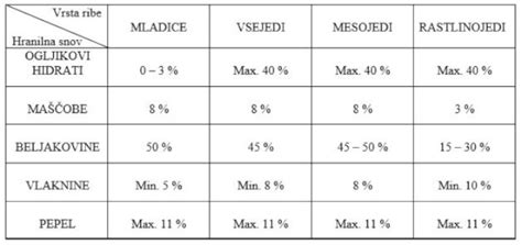 Infografika o hranilnih snoveh v otroški hrani