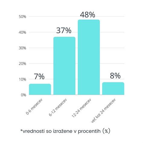Graf prikazuje časovno obdobje vračanja menstruacije med dojenjem
